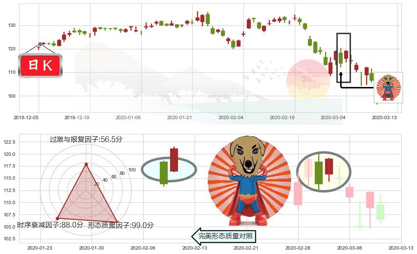德州仪器(usTXN)旭日东升K线图-阿布量化