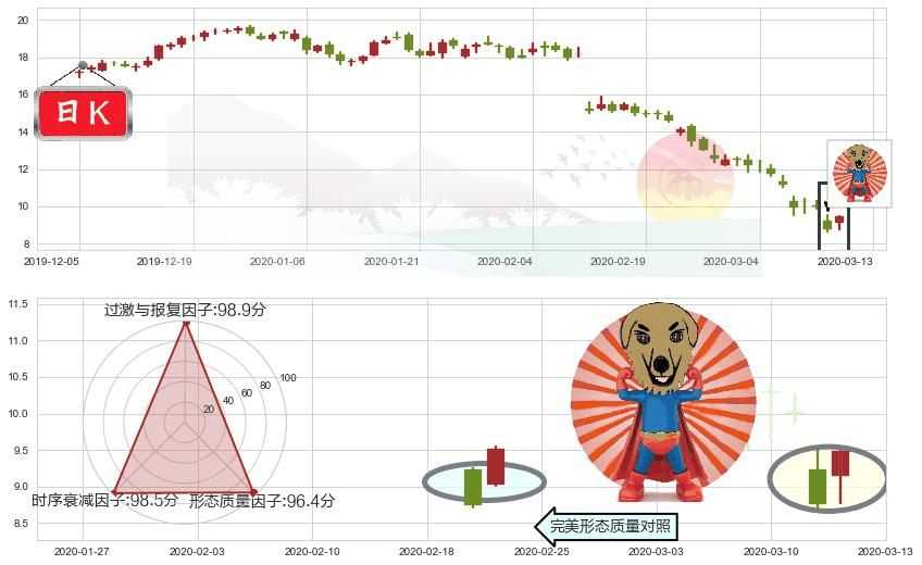 安德玛C股(usUA)旭日东升K线图-阿布量化