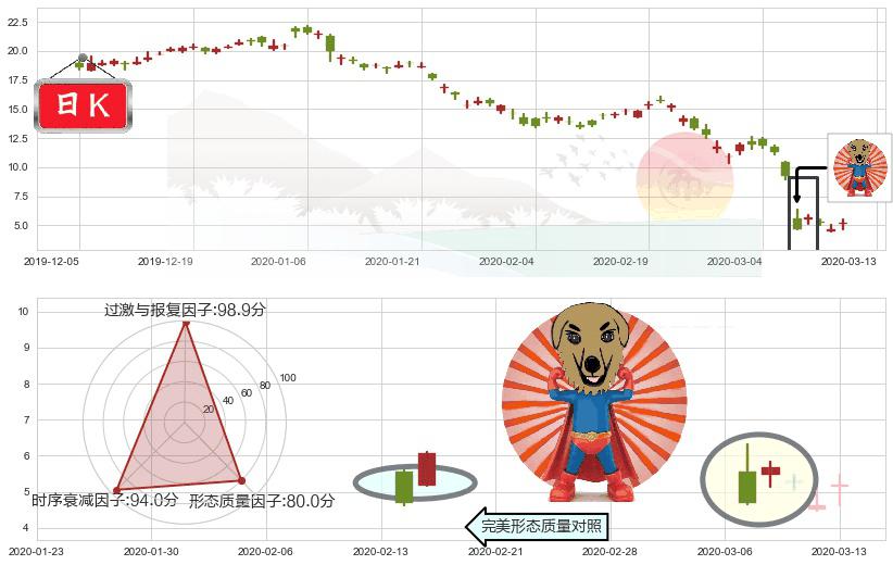 原油2X做多-ProShares(usUCO)旭日东升K线图-阿布量化