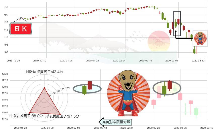 高红利股ETF-Vanguard(usVIG)旭日东升K线图-阿布量化