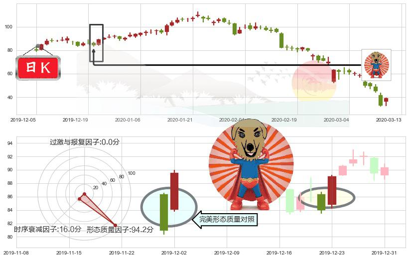 Wayfair(usW)旭日东升K线图-阿布量化