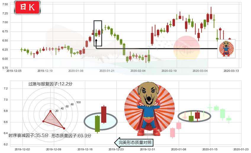Zynga(usZNGA)旭日东升K线图-阿布量化
