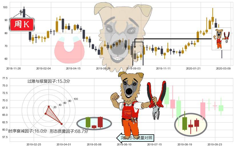 雅宝(usALB)上涨镊子线(U形磁铁)K线图-阿布量化