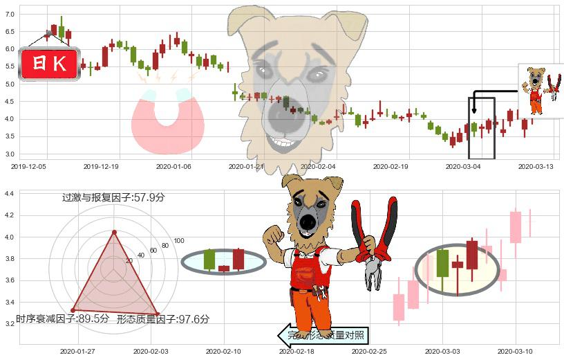 游戏驿站(usGME)上涨镊子线（U形磁铁）K线图-阿布量化