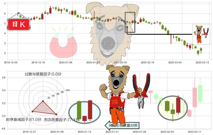Gogo(usGOGO)上涨镊子线（U形磁铁）K线图-阿布量化
