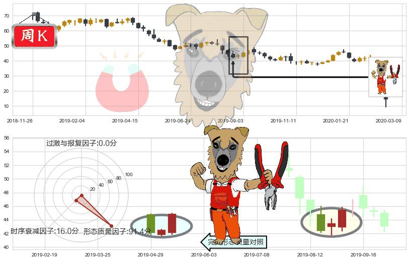 西方石油(usOXY)上涨镊子线（U形磁铁）K线图-阿布量化