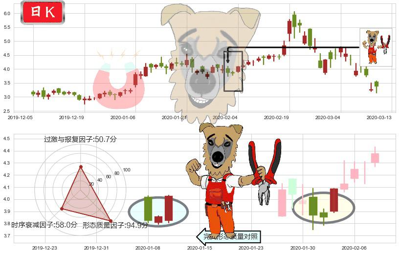 普拉格能源(usPLUG)上涨镊子线（U形磁铁）K线图-阿布量化