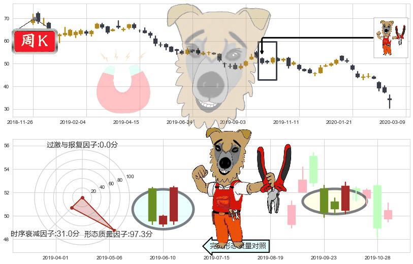 中石油(usPTR)上涨镊子线（U形磁铁）K线图-阿布量化