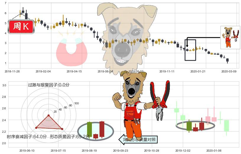 途牛(usTOUR)上涨镊子线（U形磁铁）K线图-阿布量化