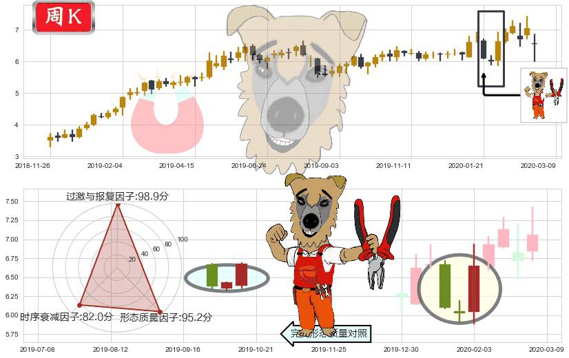 Zynga(usZNGA)上涨镊子线（U形磁铁）K线图-阿布量化