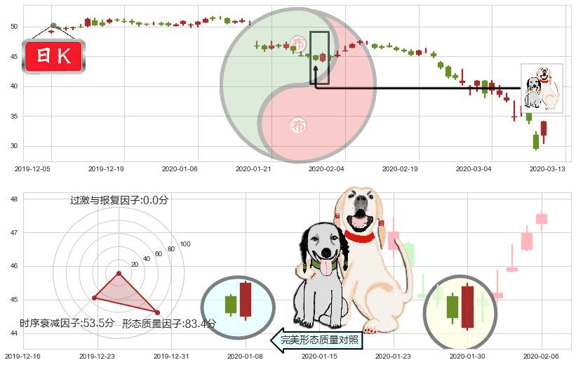 纽约梅隆银行(usBK)阳包阴形态K线图-阿布量化