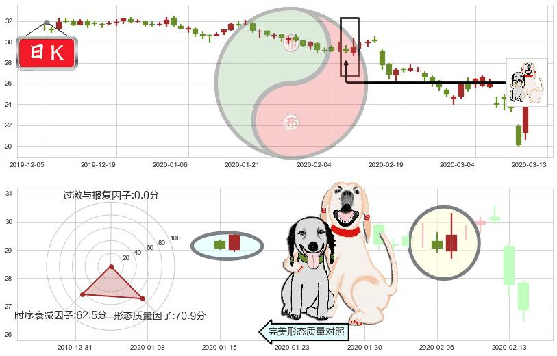 卡夫亨氏(usKHC)阳包阴形态K线图-阿布量化