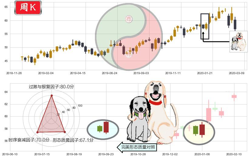诺和诺德(usNVO)阳包阴形态K线图-阿布量化