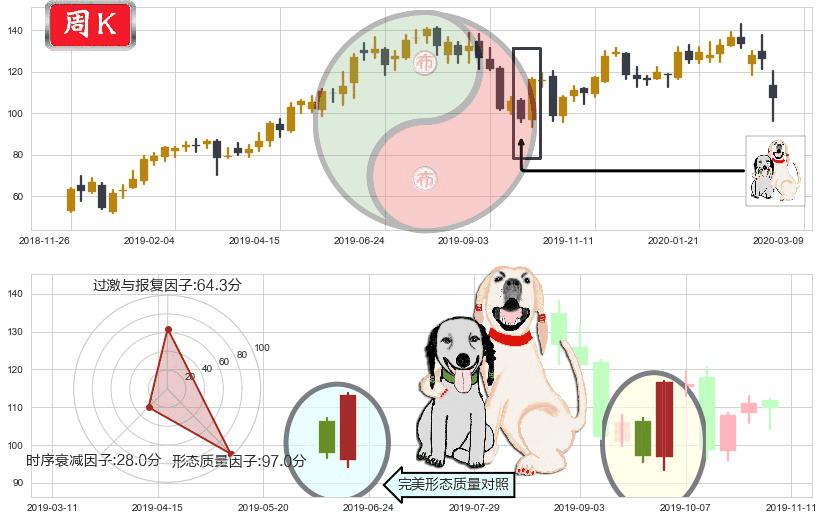 Okta Inc.(usOKTA)阳包阴形态K线图-阿布量化