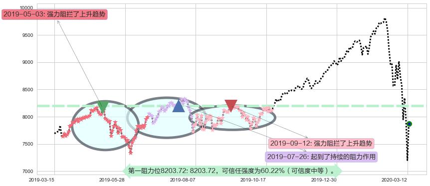 纳斯达克阻力支撑位图-阿布量化