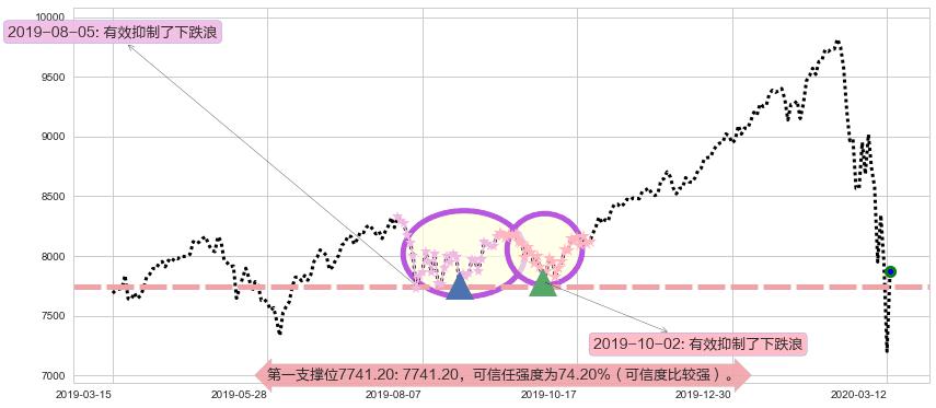 纳斯达克阻力支撑位图-阿布量化