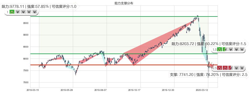 纳斯达克(us.IXIC)阻力支撑位图-阿布量化