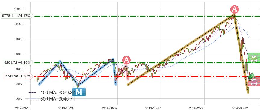 纳斯达克(IXIC)短线趋势趋势阶段分析图-阿布量化