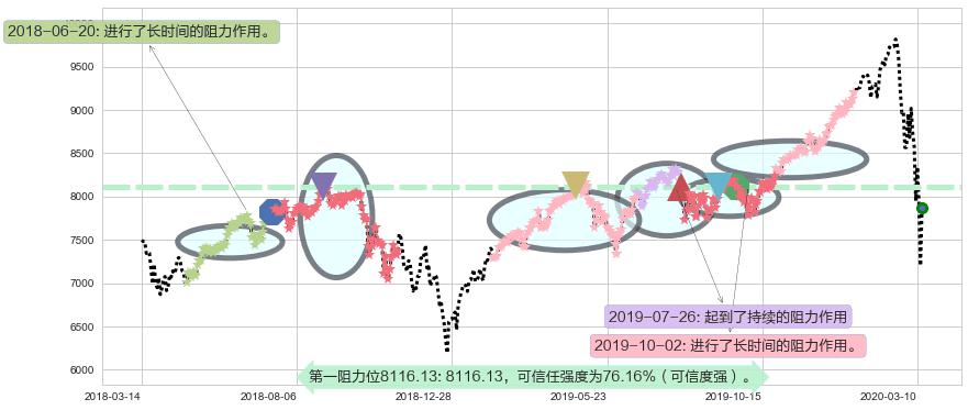 纳斯达克阻力支撑位图-阿布量化