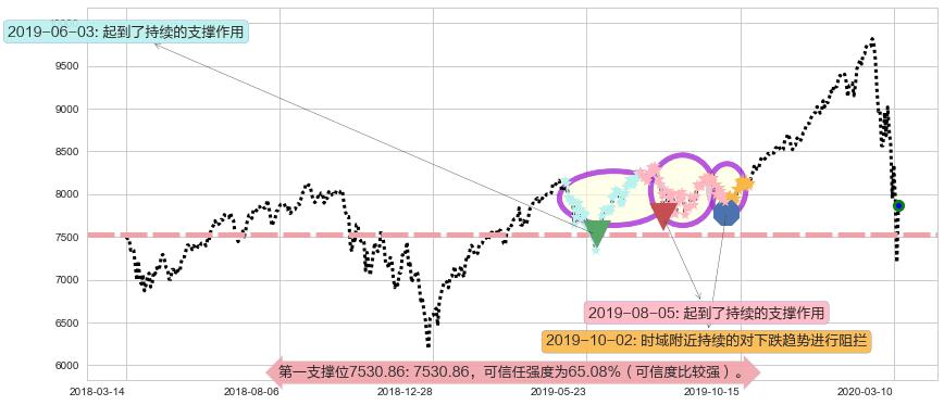 纳斯达克阻力支撑位图-阿布量化