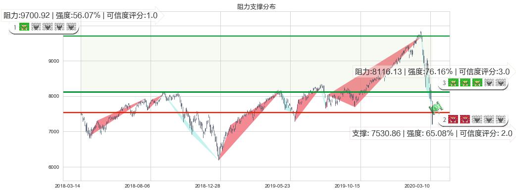 纳斯达克(us.IXIC)阻力支撑位图-阿布量化