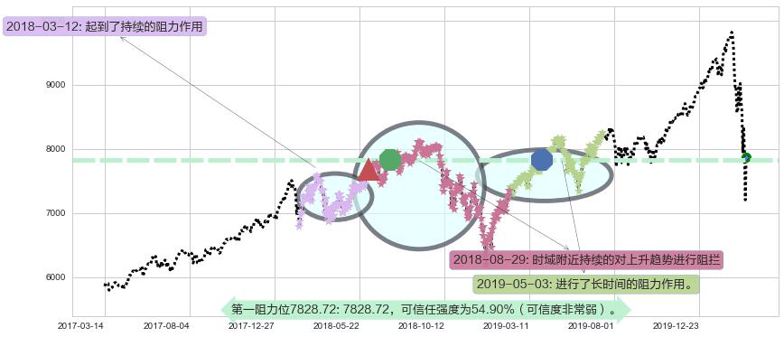 纳斯达克阻力支撑位图-阿布量化