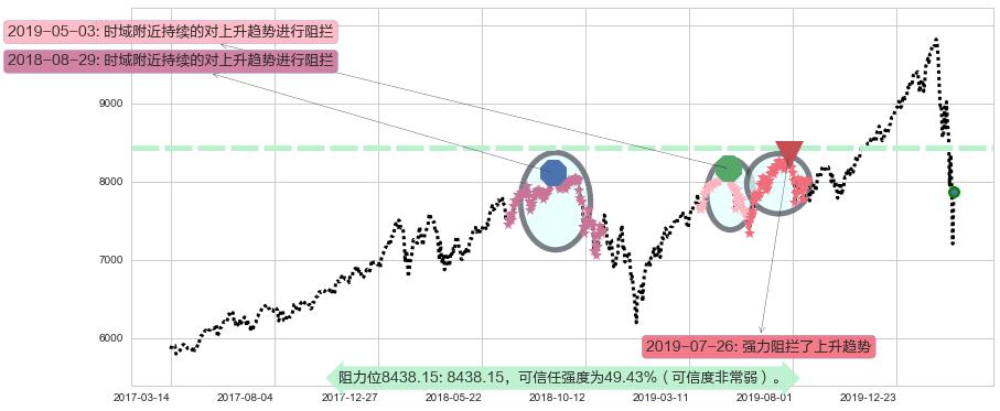 纳斯达克阻力支撑位图-阿布量化