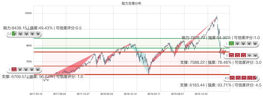 纳斯达克(us.IXIC)阻力支撑位图-阿布量化