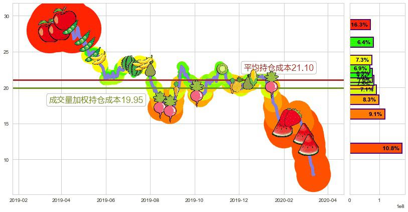 美国铝业(usAA)持仓成本图-阿布量化