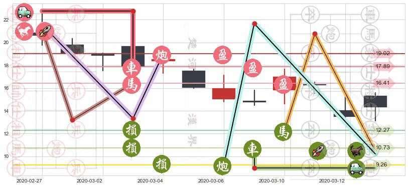 美国航空(usAAL)止盈止损位分析