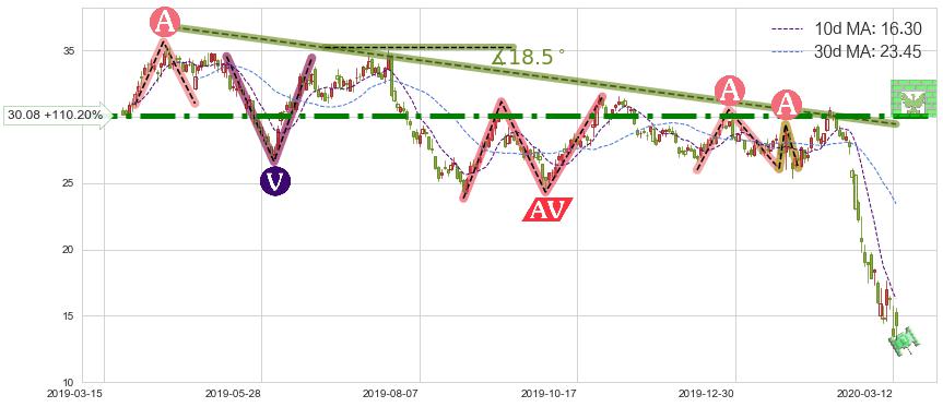 美国航空(AAL)短线趋势趋势阶段分析图-阿布量化