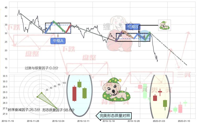 黄昏之星（夜星）+下跌身怀六甲+下跌孕十字星+吊颈线（上吊线）+下跌螺旋桨+看跌(高位倒锤头)流星线+下跌Pinbar组合信号 ➕ 缠论中枢点
