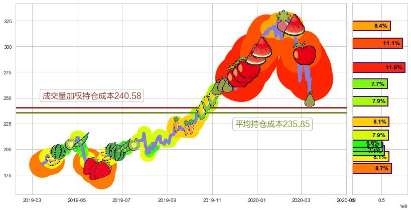 苹果(usAAPL)持仓成本图-阿布量化