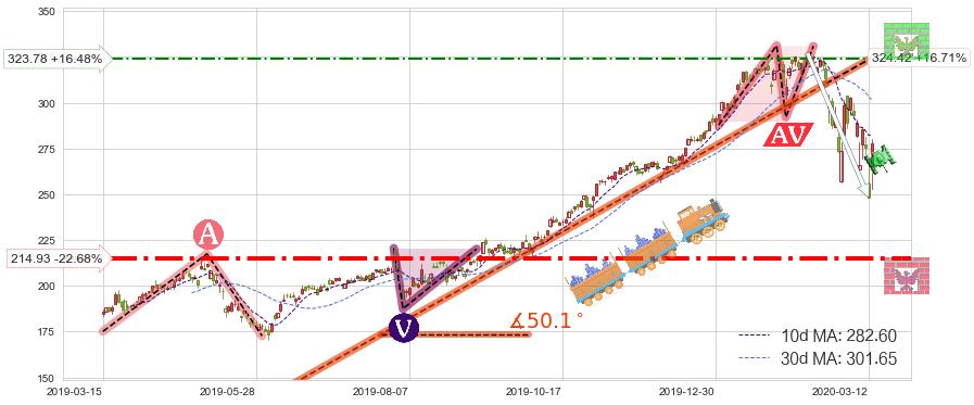 苹果(AAPL)短线趋势趋势阶段分析图-阿布量化