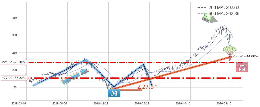 苹果(AAPL)中线趋势趋势阶段分析图-阿布量化