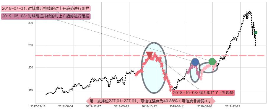 苹果阻力支撑位图-阿布量化