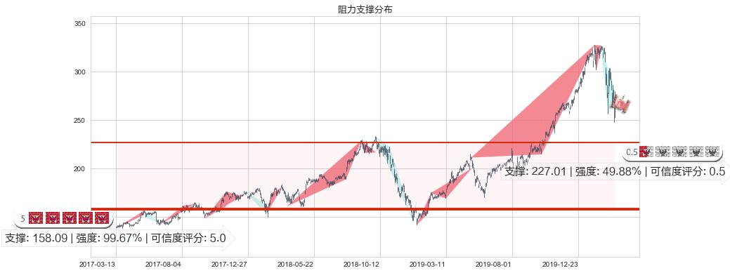 苹果(usAAPL)阻力支撑位图-阿布量化