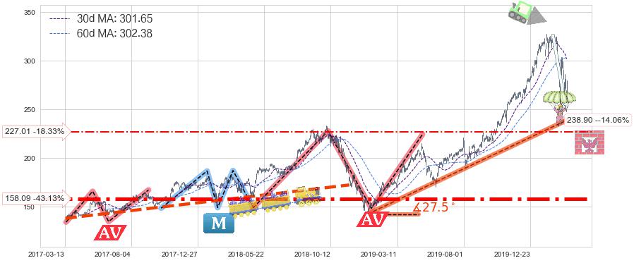 苹果(AAPL)长线趋势趋势阶段分析图-阿布量化