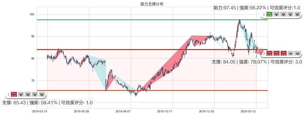 AbbVie(usABBV)阻力支撑位图-阿布量化