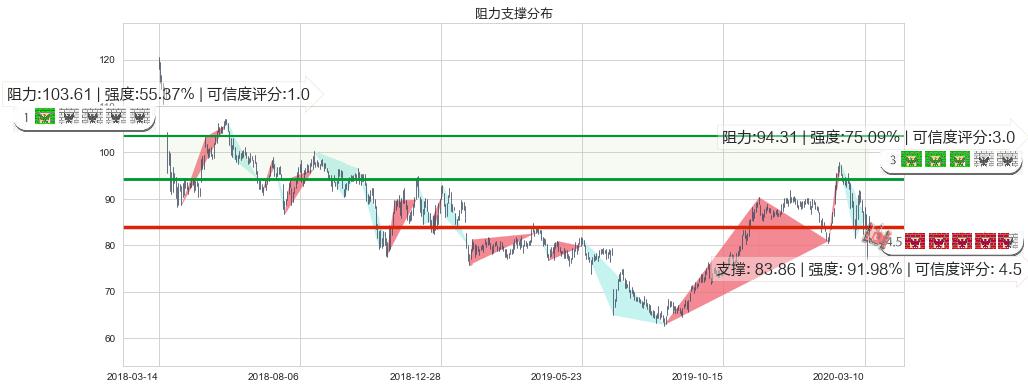 AbbVie(usABBV)阻力支撑位图-阿布量化