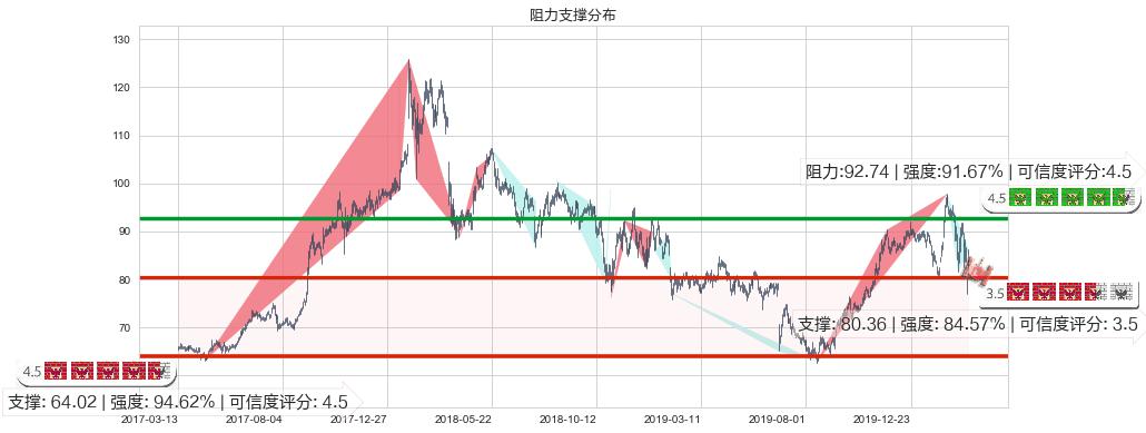 AbbVie(usABBV)阻力支撑位图-阿布量化