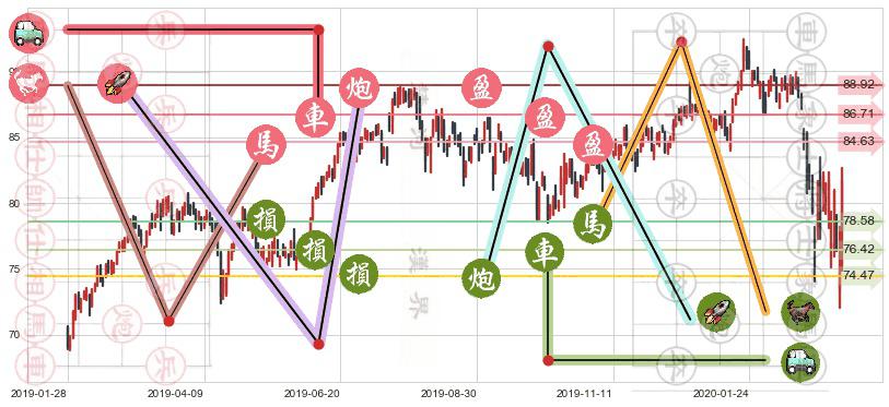 雅培(usABT)止盈止损位分析