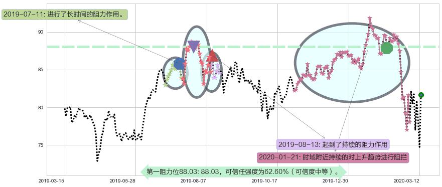 雅培阻力支撑位图-阿布量化