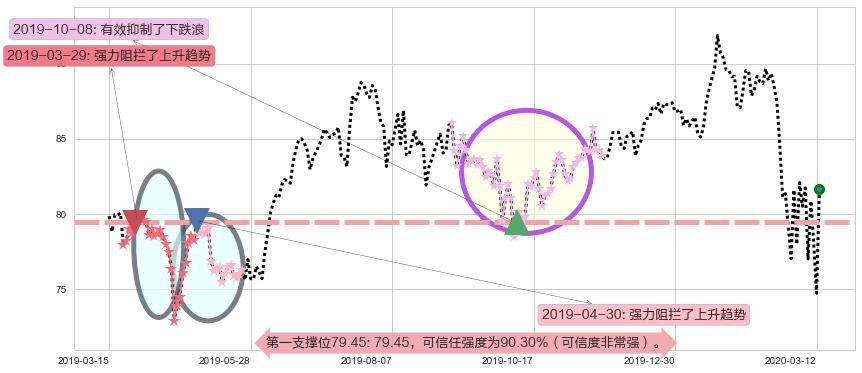 雅培阻力支撑位图-阿布量化