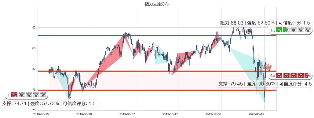 雅培(usABT)阻力支撑位图-阿布量化