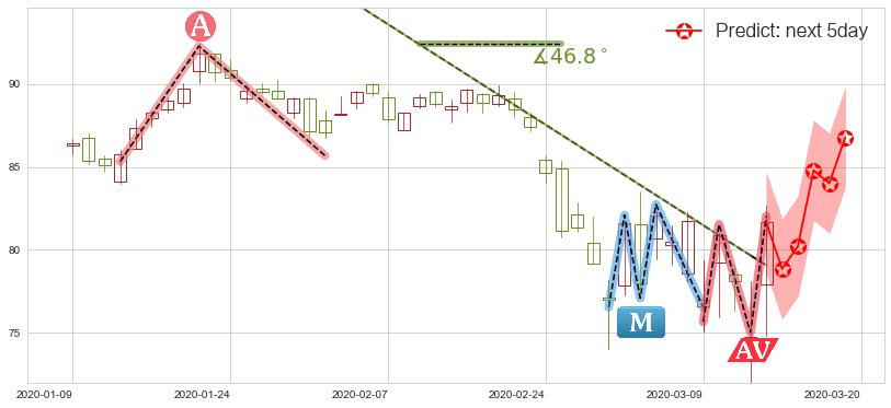 雅培(usABT)价格预测图-阿布量化