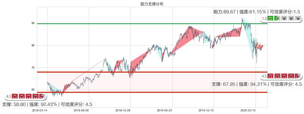 雅培(usABT)阻力支撑位图-阿布量化