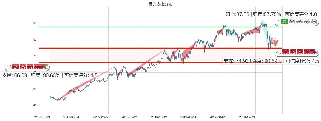 雅培(usABT)阻力支撑位图-阿布量化