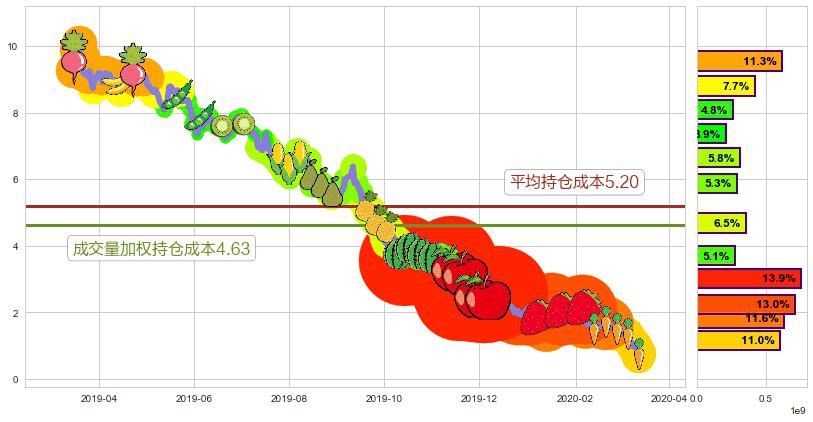 Aurora Cannabis Inc(usACB)持仓成本图-阿布量化