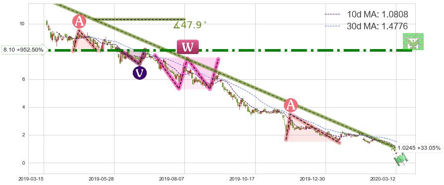 Aurora Cannabis Inc(ACB)短线趋势趋势阶段分析图-阿布量化